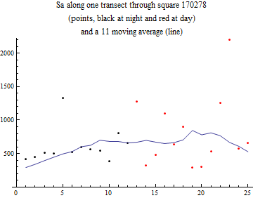 Graphics:Sa along one transect through square 170278 (points, black at night and red at day) and a 11 moving average (line)